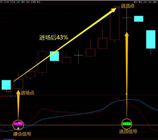 十字星狙击指标红十字雷达追踪底部识别信号一触即发