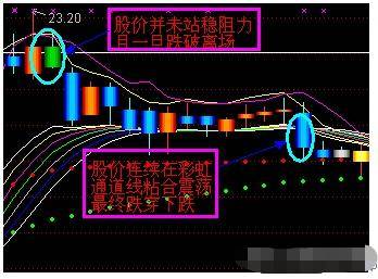 指标神奇DDE指标横空出世个股瞬间显现原形。
