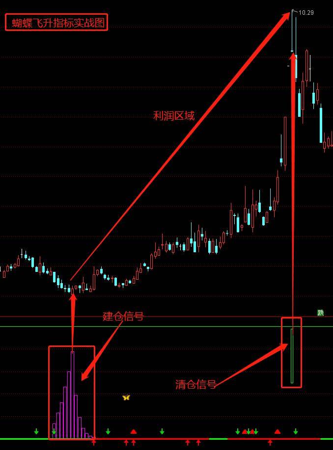 指标教科书级指标公式每一次启动都提前预知。