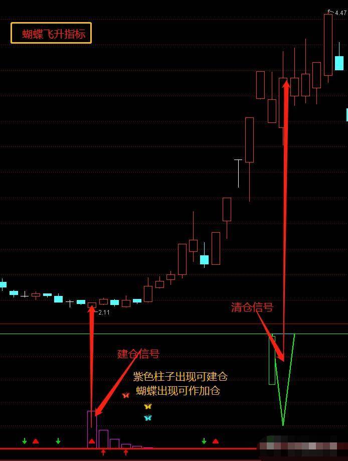 指标教科书级指标公式每一次启动都提前预知。