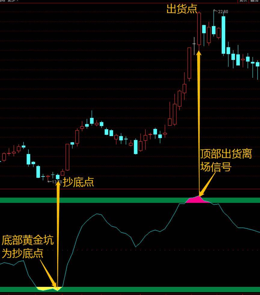 威廉顶底指标顶底预警吸的更低抛的更高
