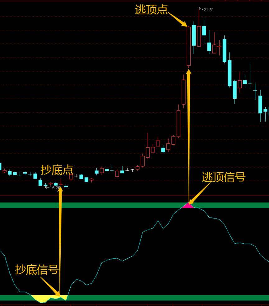 威廉顶底指标顶底预警吸的更低抛的更高