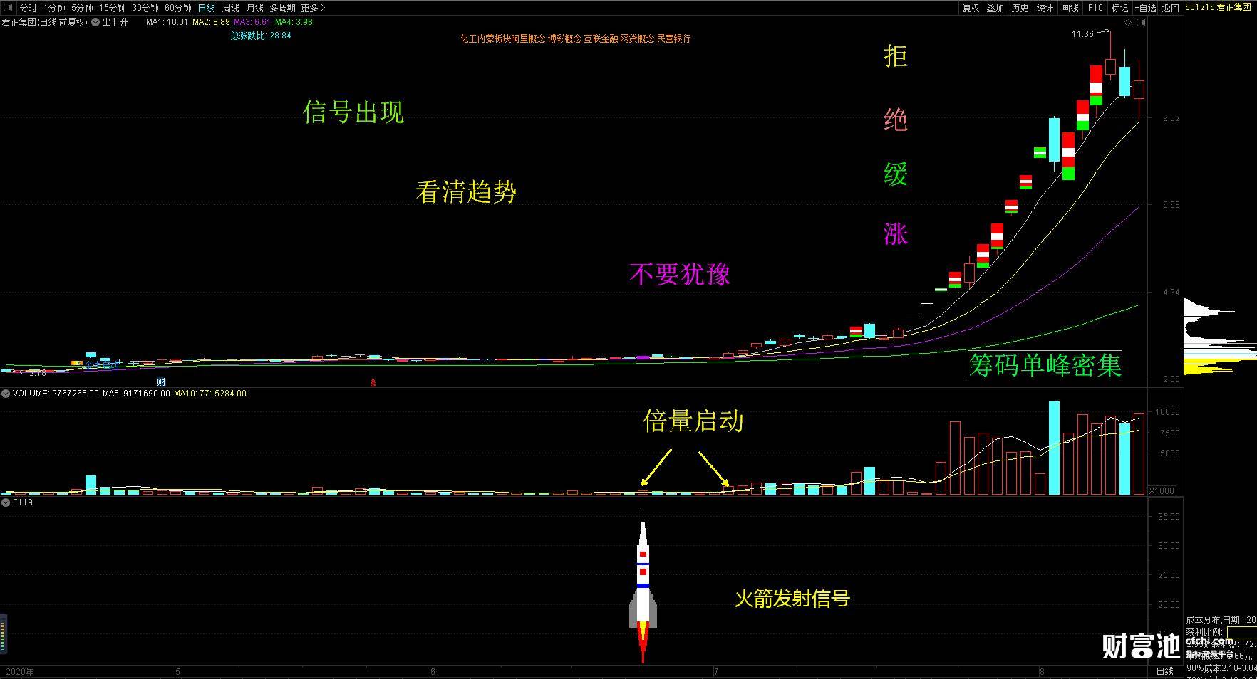 主力不传秘密之东风快递主力拉升前的最后一跳通达信幅图选股
