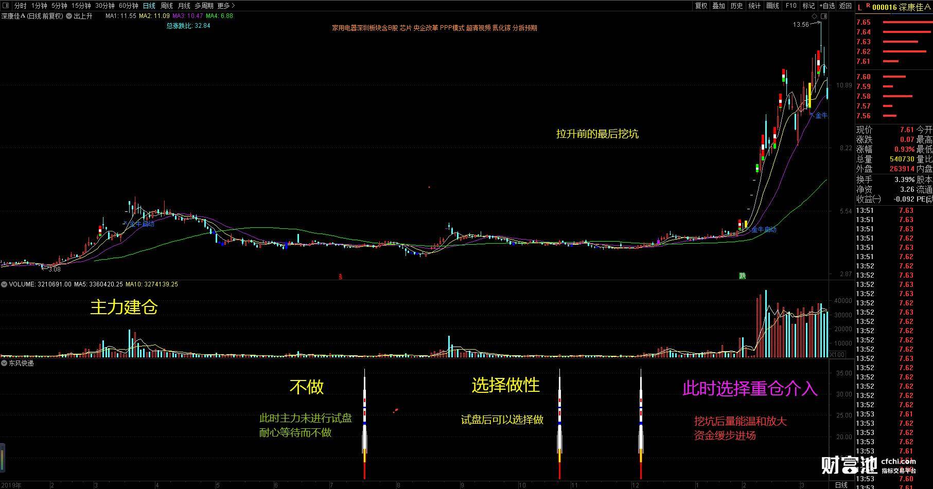 主力不传秘密之东风快递主力拉升前的最后一跳通达信幅图选股