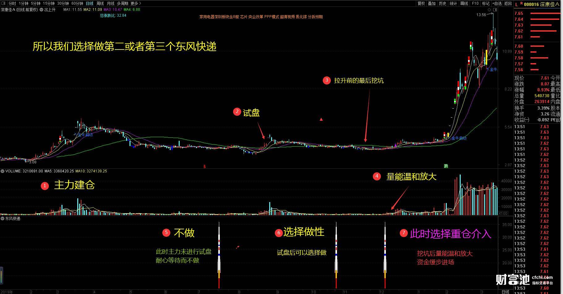 主力不传秘密之东风快递主力拉升前的最后一跳通达信幅图选股