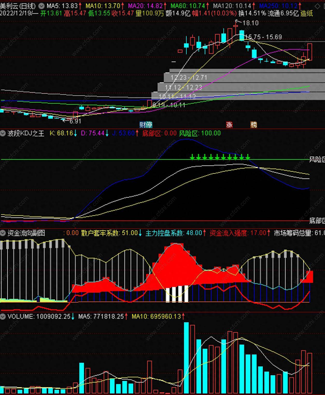 波段KDJ通达信波段KDJ指标以及资金流向副图指标