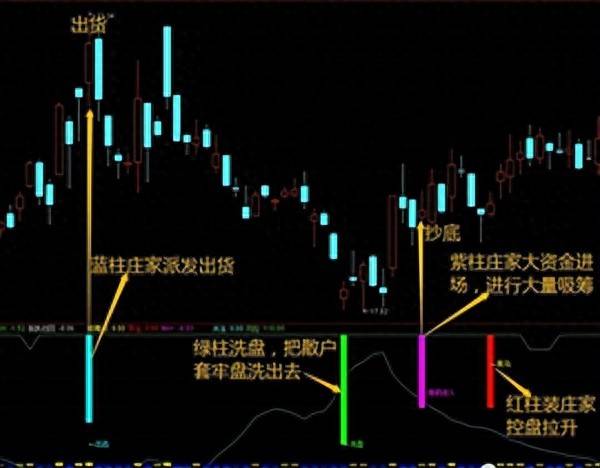 通达信多空转换提升交易策略准确性寻进出时机指标分享