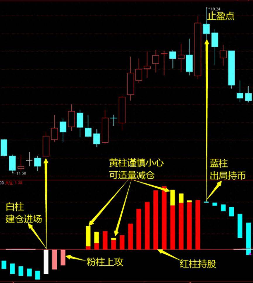 王者崛起潜伏主升终极版抄底指标分享