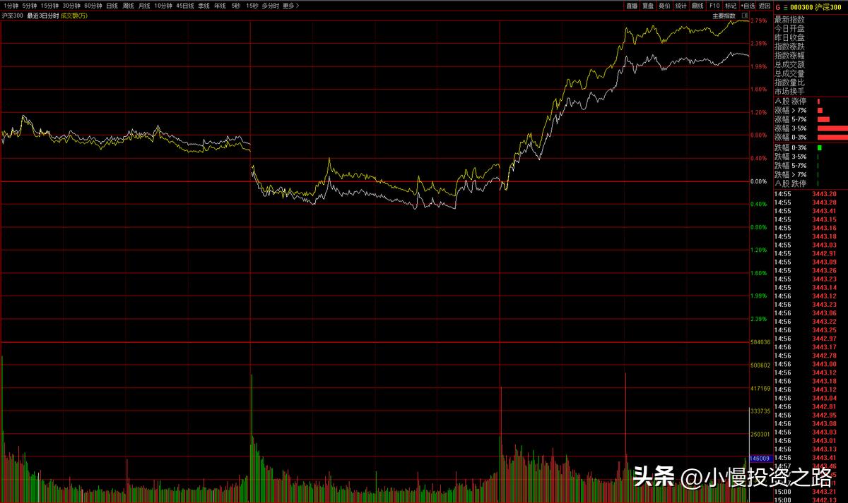 市场底部放量能说明什么?