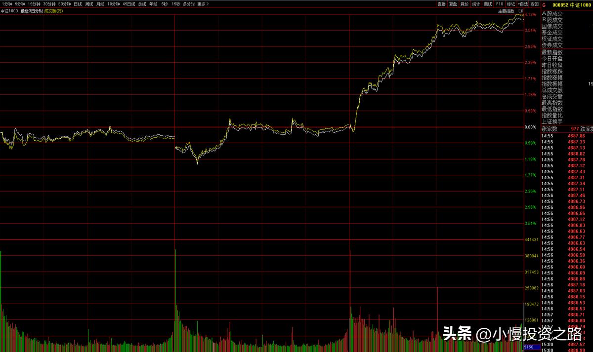 市场底部放量能说明什么?
