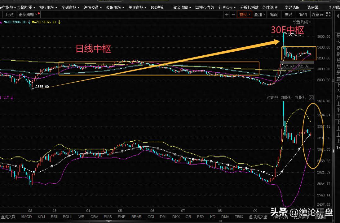 对于震荡市需要的就是耐心