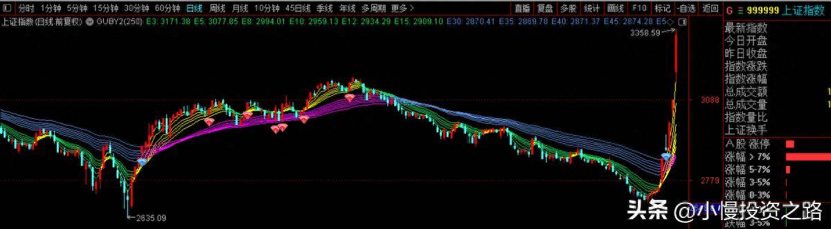 节后市场还能涨多少右侧行情用什么方法应对？