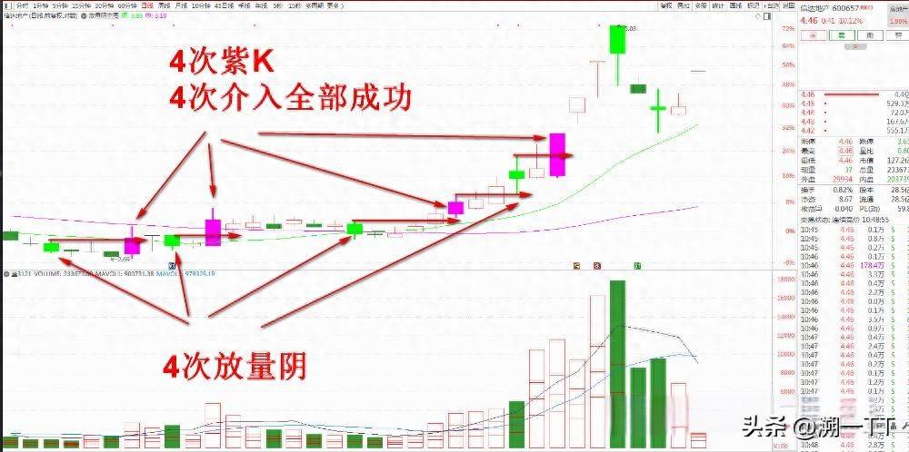 放量阴战法洞察主力的绝招!