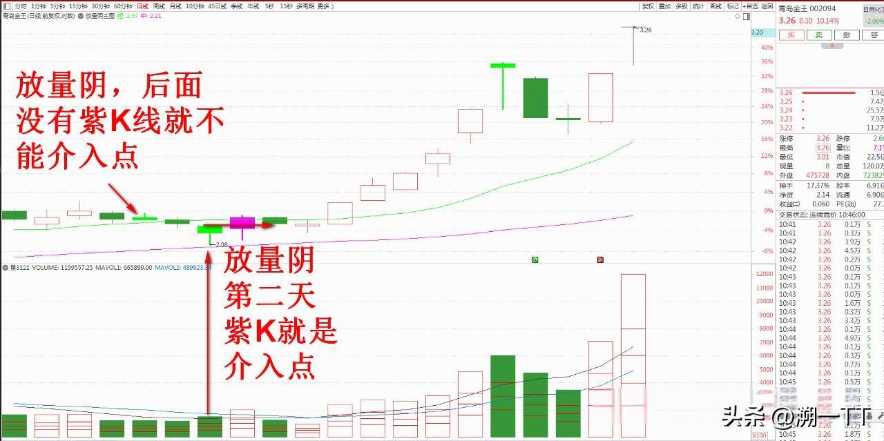 放量阴战法洞察主力的绝招!