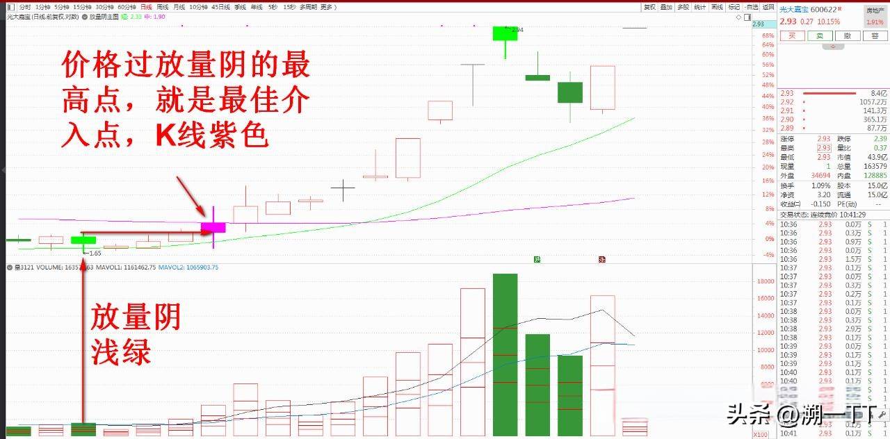 放量阴战法洞察主力的绝招!