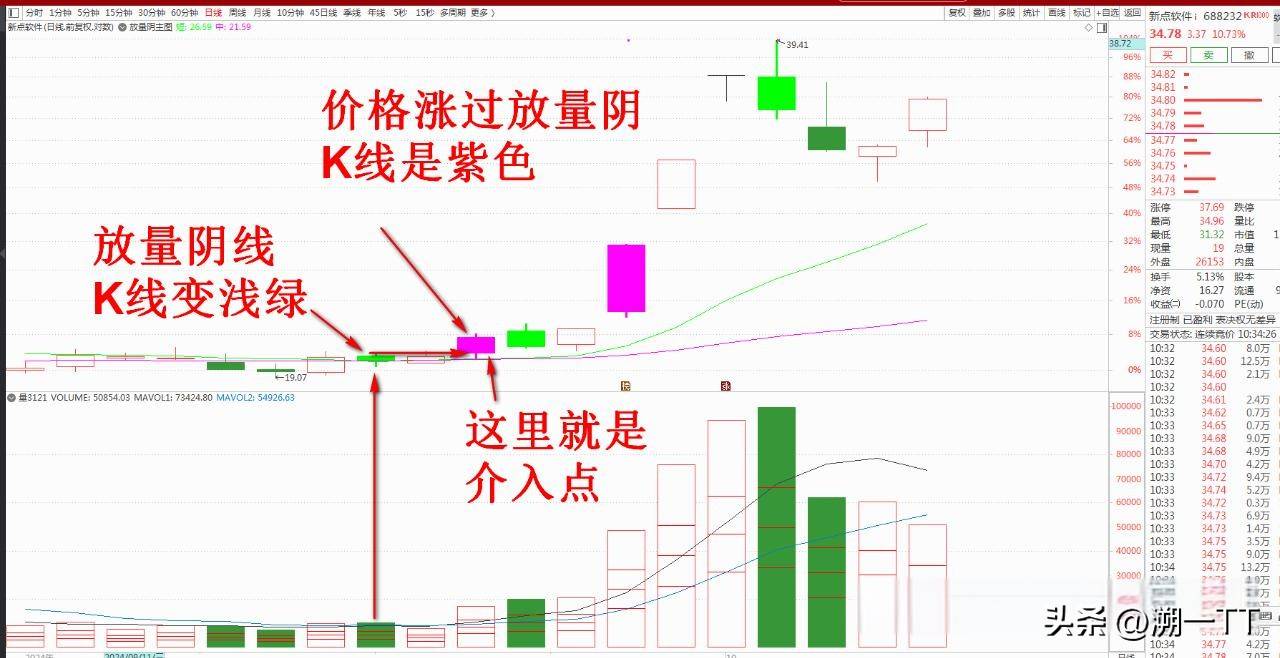 放量阴战法洞察主力的绝招!