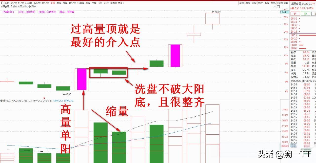 单阳不破战法！经典永不过时！