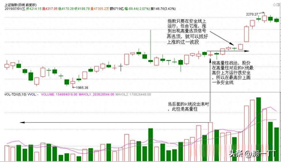 实用！高量柱之抓大波段技术！