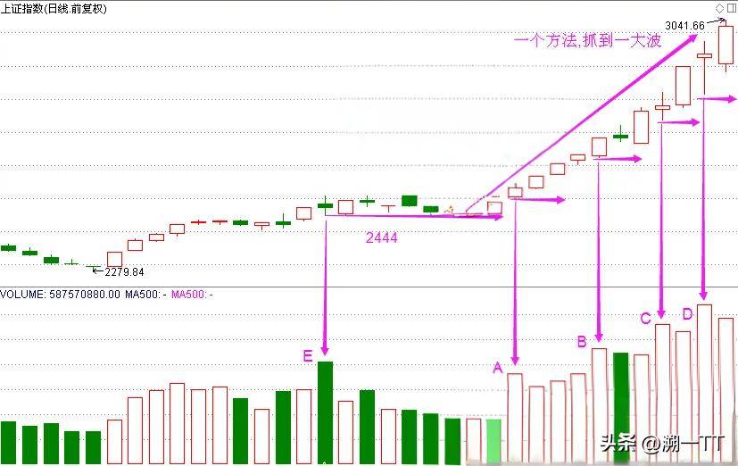 实用！高量柱之抓大波段技术！