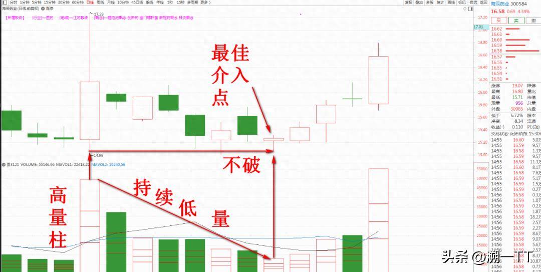 成交量抄底法精准度极高！