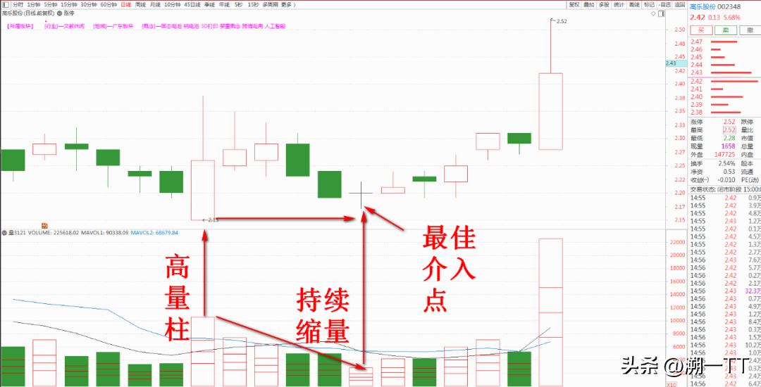 成交量抄底法精准度极高！