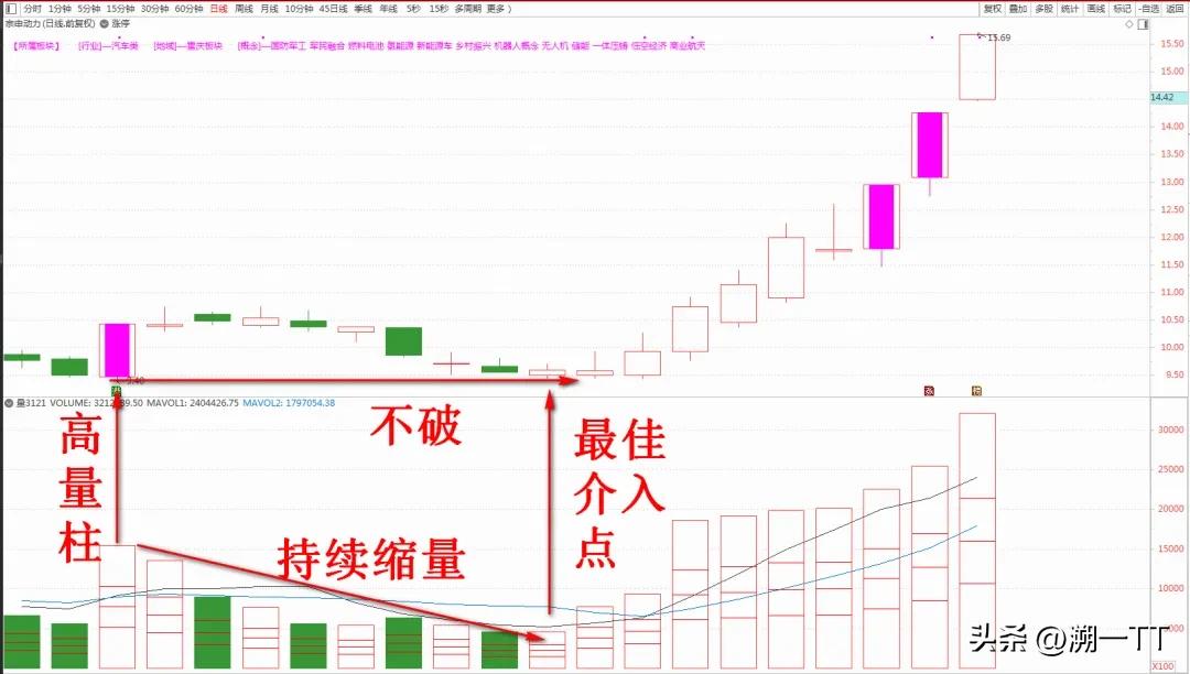 成交量抄底法精准度极高！