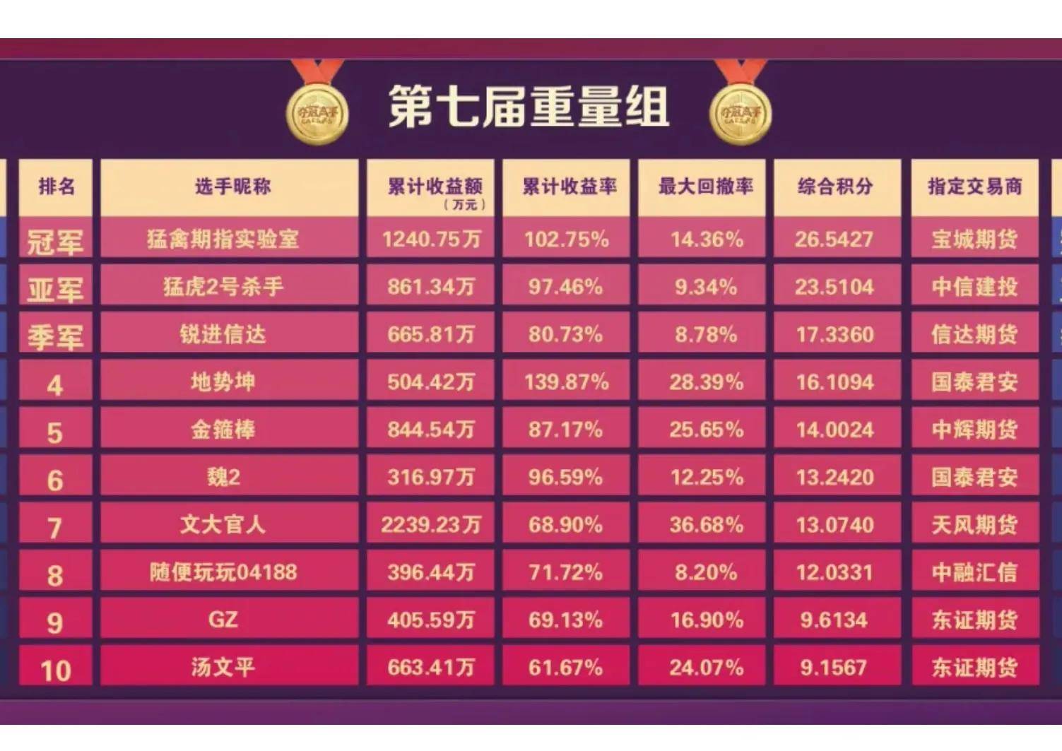 通过交易大赛透视盈利高手的成功秘籍与亏损者的致命伤