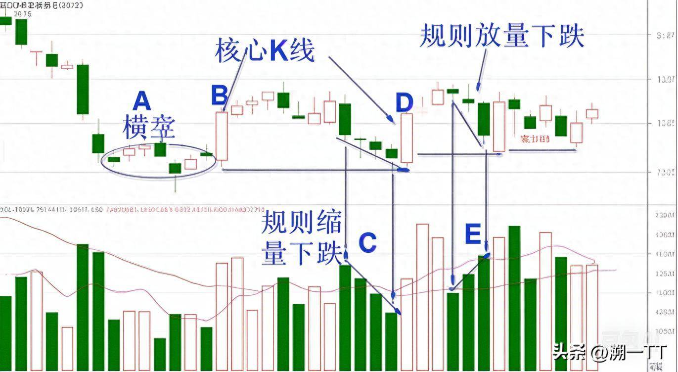 怎样找到一买就涨的核心k线二
