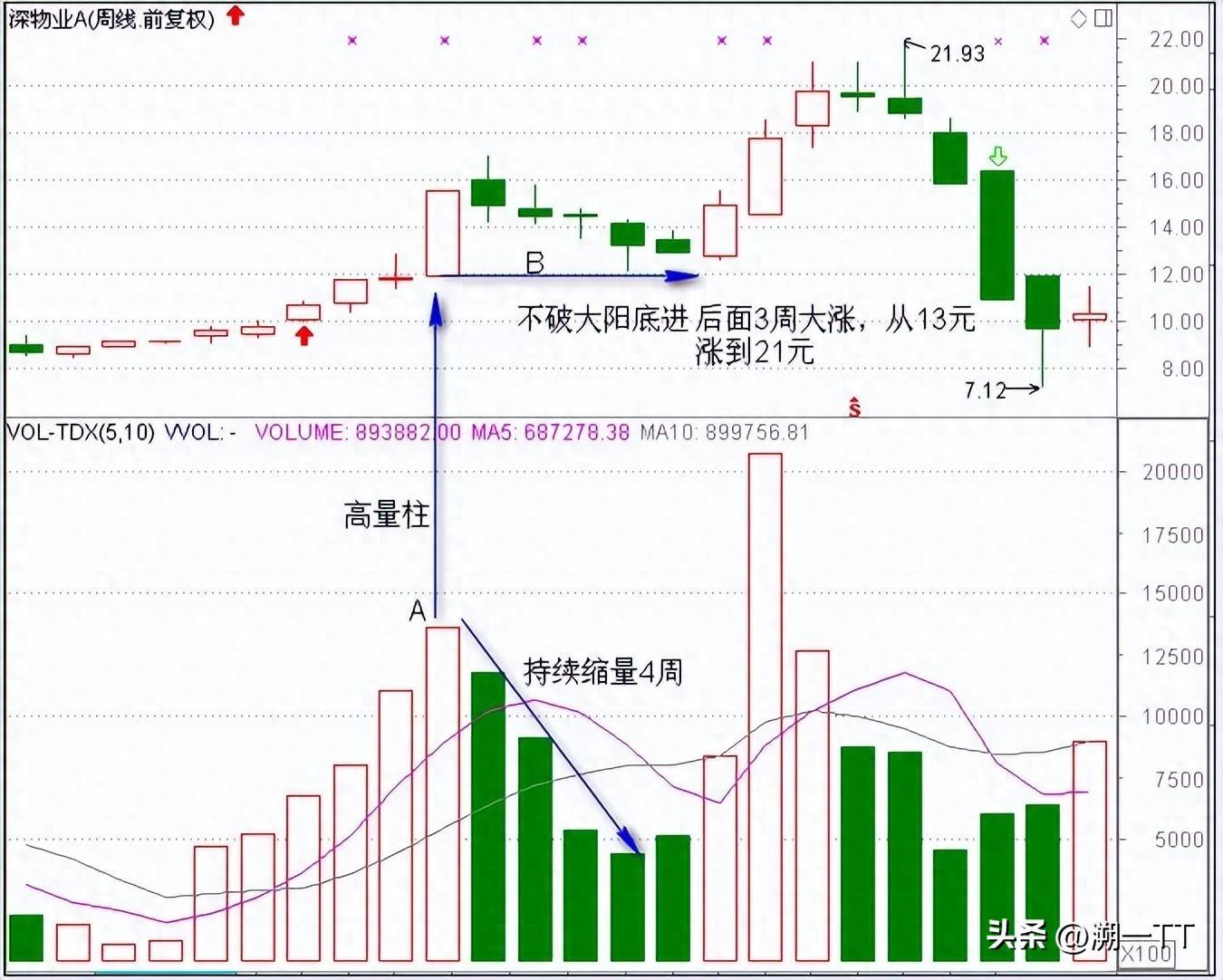 周线高量柱抓暴涨战法你炒股应该有的大局观！