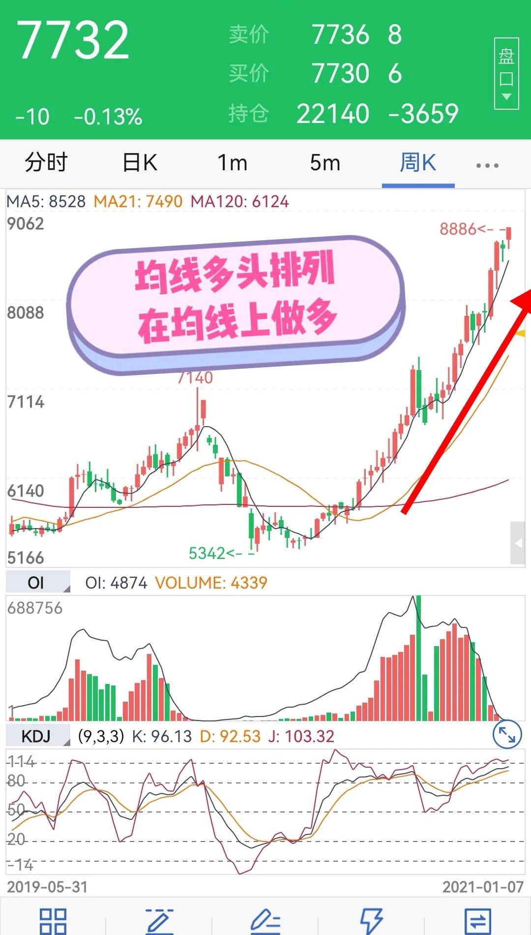 如何利用MACD和均线做到90胜率