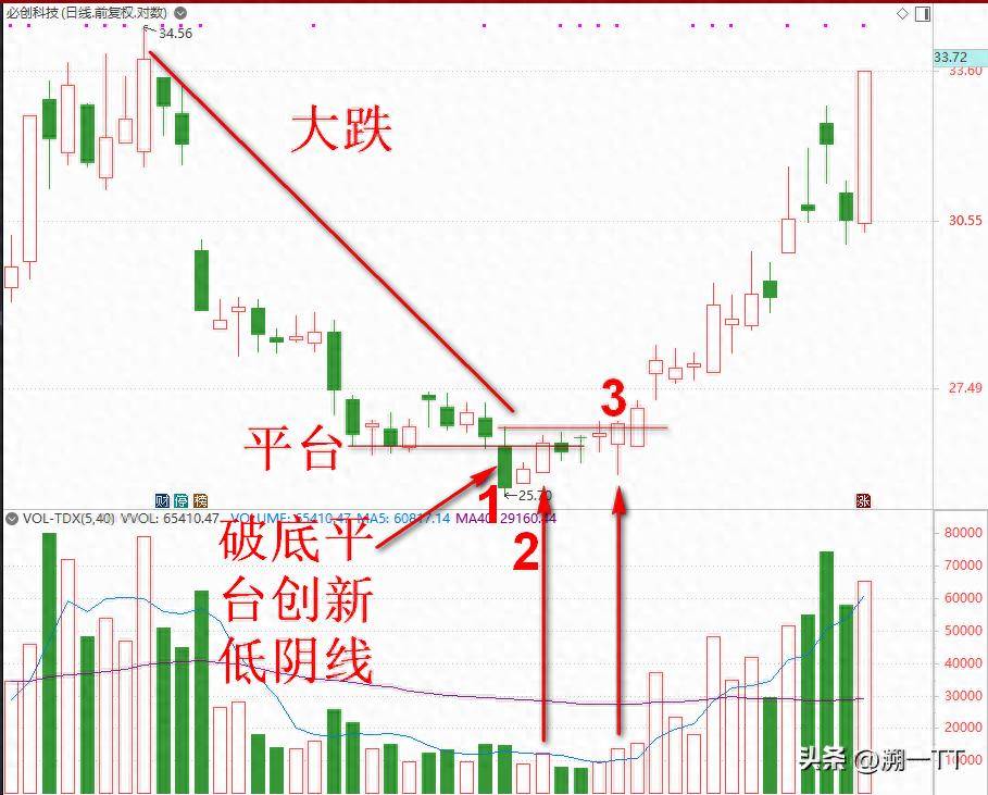 这样才是真正的抄底抄底技术精讲！