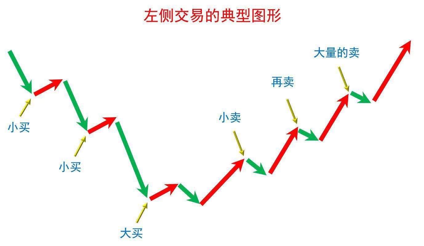 论在期货交易中左侧交易与右侧交易的交易策略及其优缺点