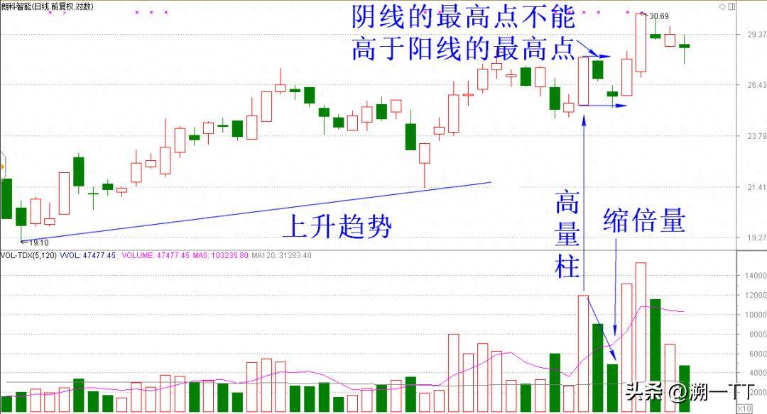 短线绝技高量板后双阴技术！成功率很高