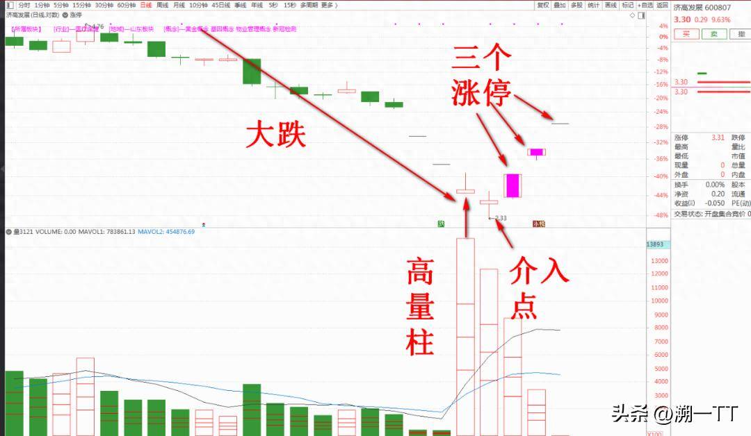 经实战检验过的超实用抄底技术集成功率确实高！
