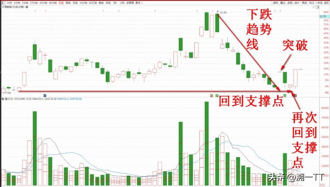 经实战检验过的超实用抄底技术集成功率确实高！