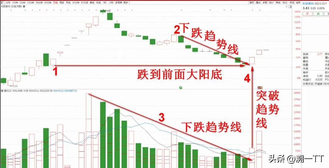 经实战检验过的超实用抄底技术集成功率确实高！