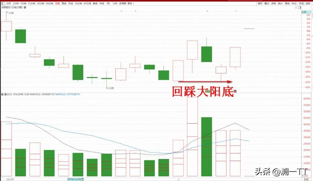 经实战检验过的超实用抄底技术集成功率确实高！