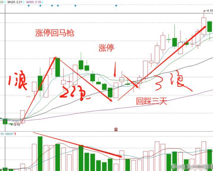 50万做到800万只因牢记涨停回马枪小资金也能快速做大！