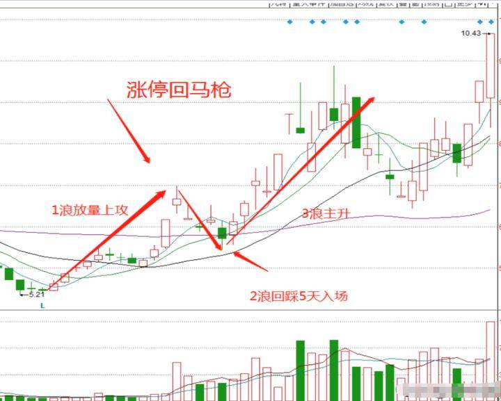 50万做到800万只因牢记涨停回马枪小资金也能快速做大！