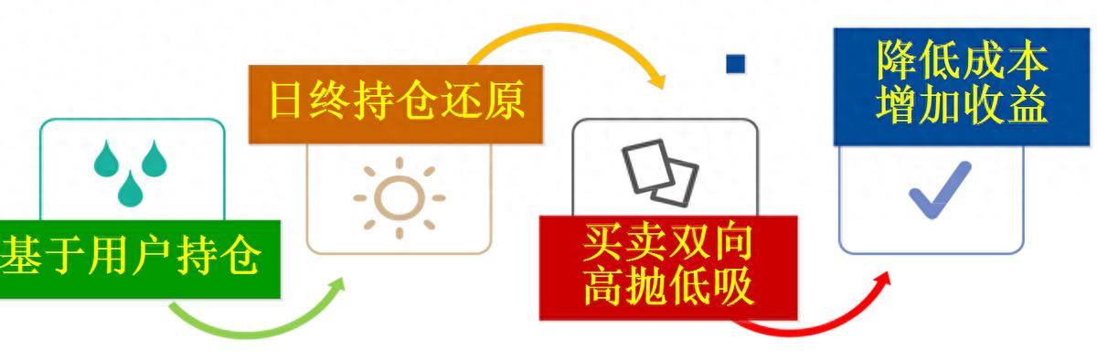 T0怎么做？程序化T0增加持仓收益！