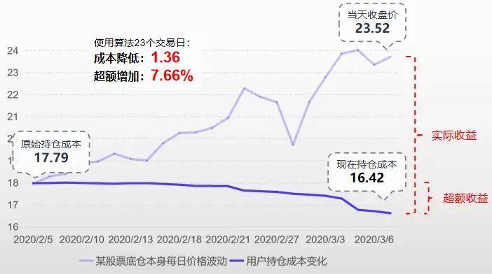 T0怎么做？程序化T0增加持仓收益！