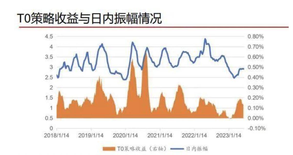 T0怎么做？程序化T0增加持仓收益！