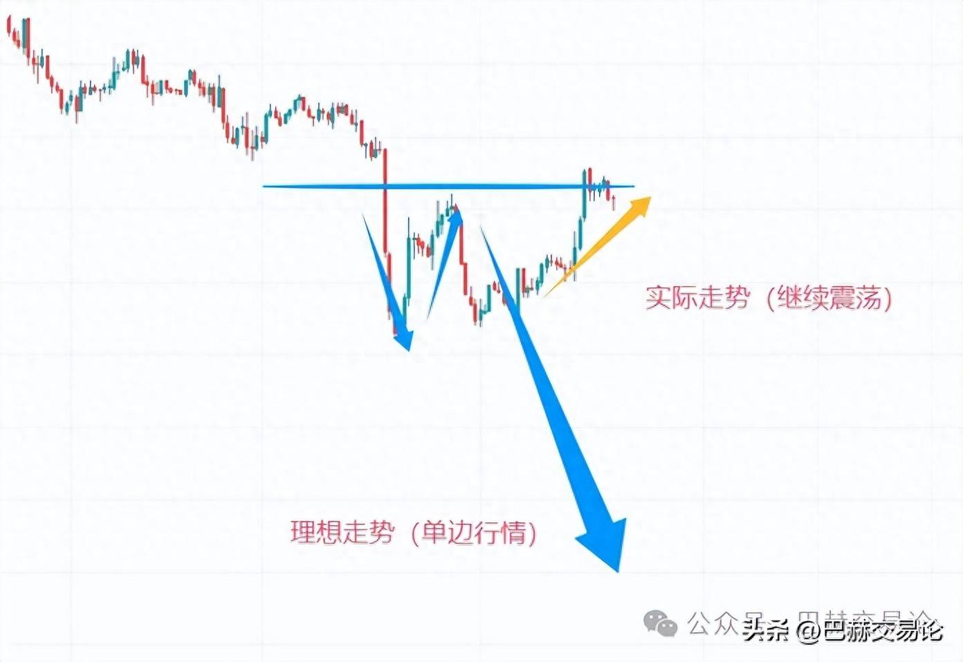 交易假信号太多是哪方面的问题？