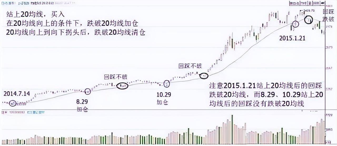一条神奇均线20日线老股民万次交易反复验证极少亏钱！