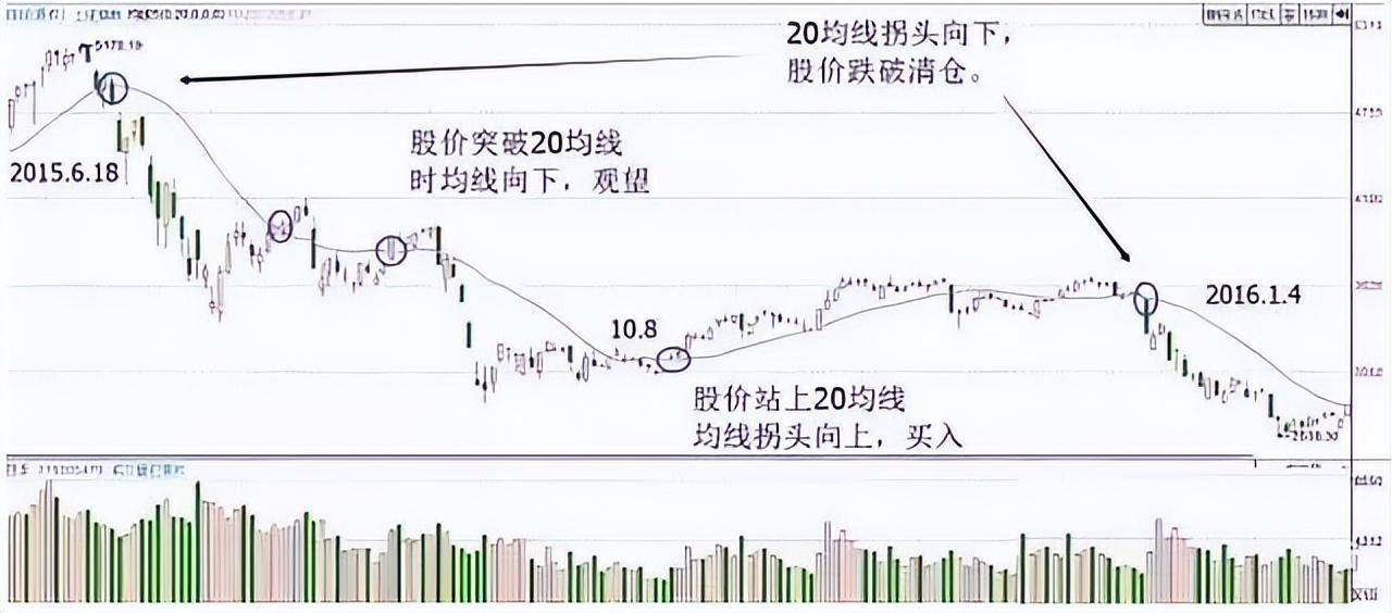 一条神奇均线20日线老股民万次交易反复验证极少亏钱！