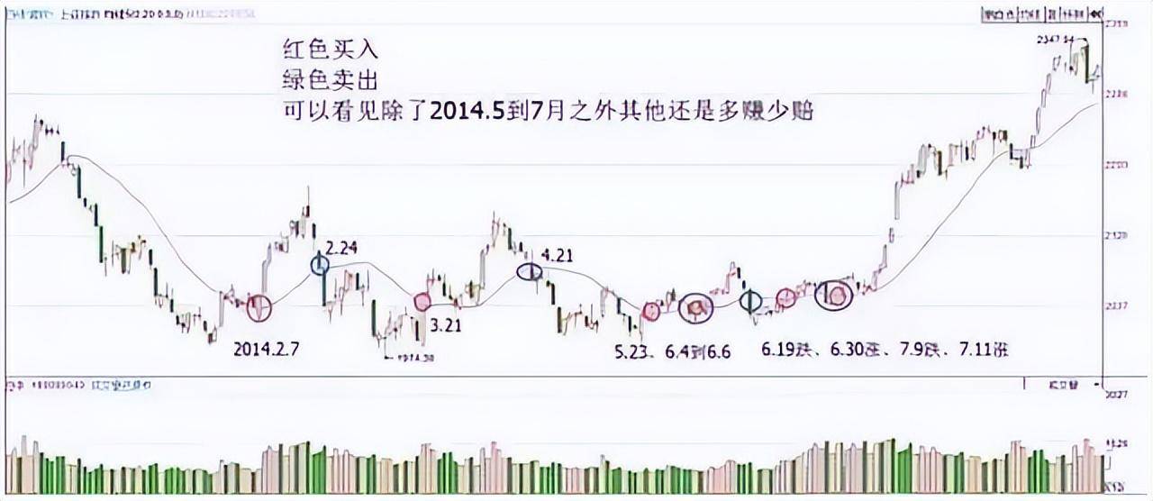 一条神奇均线20日线老股民万次交易反复验证极少亏钱！