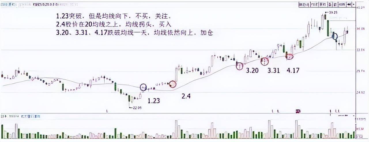 一条神奇均线20日线老股民万次交易反复验证极少亏钱！