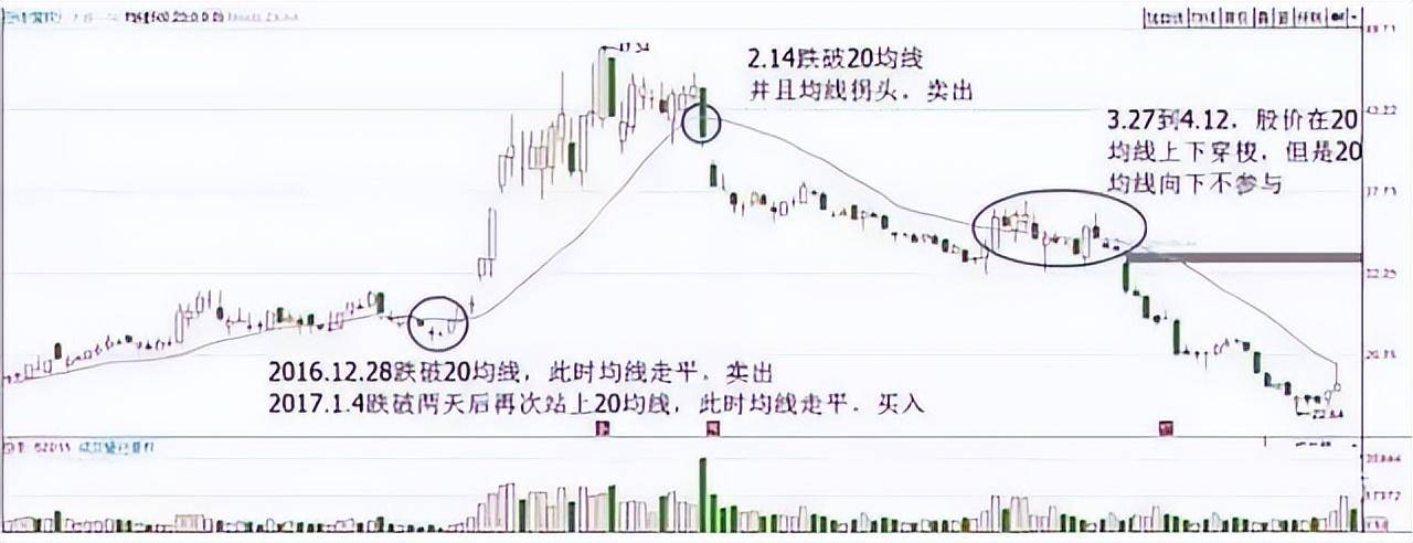 一条神奇均线20日线老股民万次交易反复验证极少亏钱！