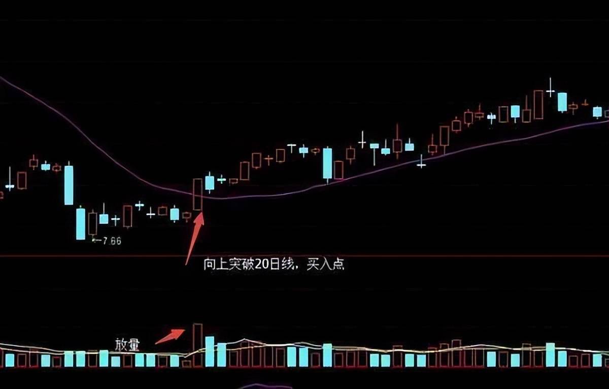 一条神奇均线20日线老股民万次交易反复验证极少亏钱！