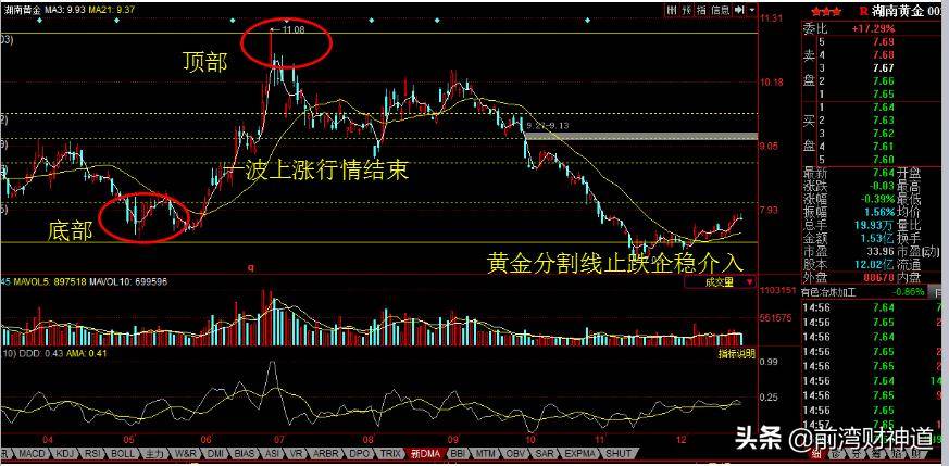 黄金分割线在股市中如何使用？